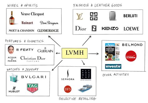 louis vuitton grouop|lvmh brands list 2023.